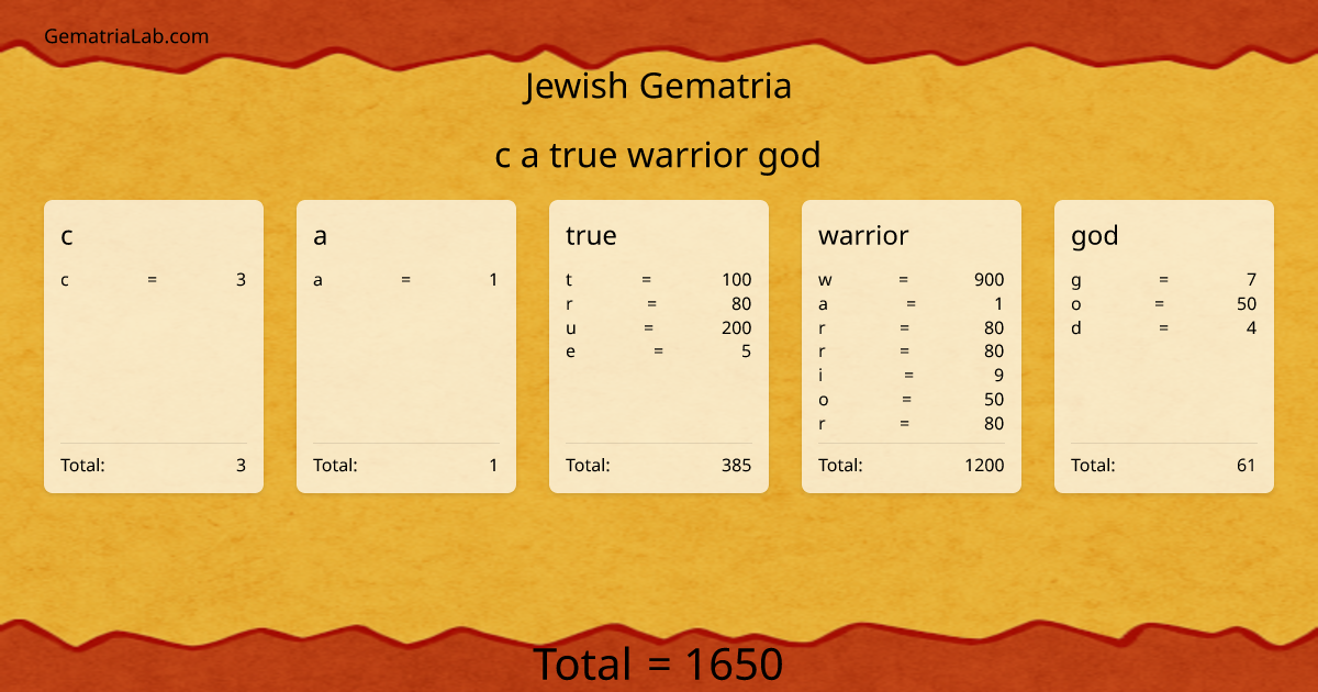 c a true warrior god in jewish Gematria